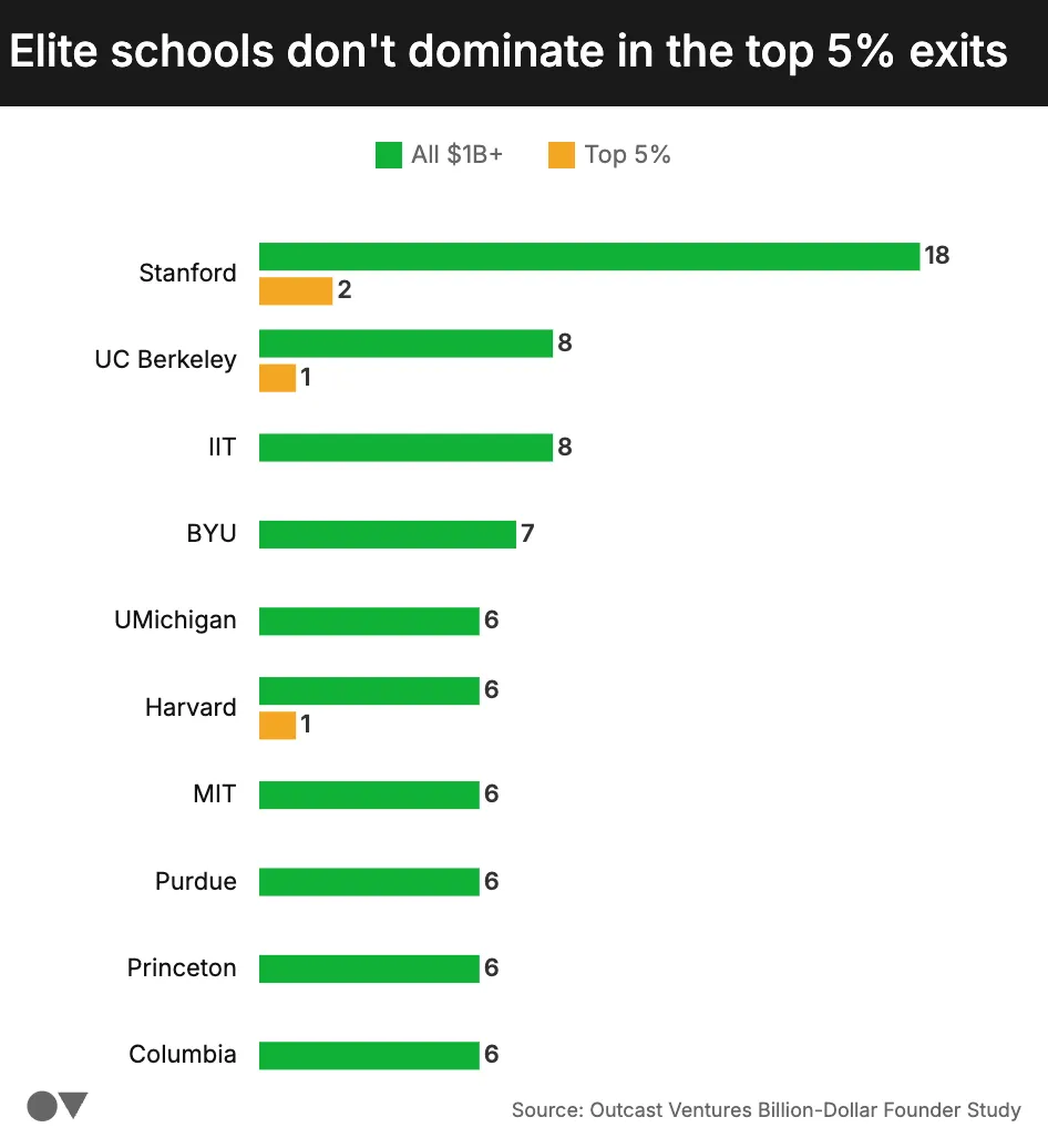Schools in top 5%