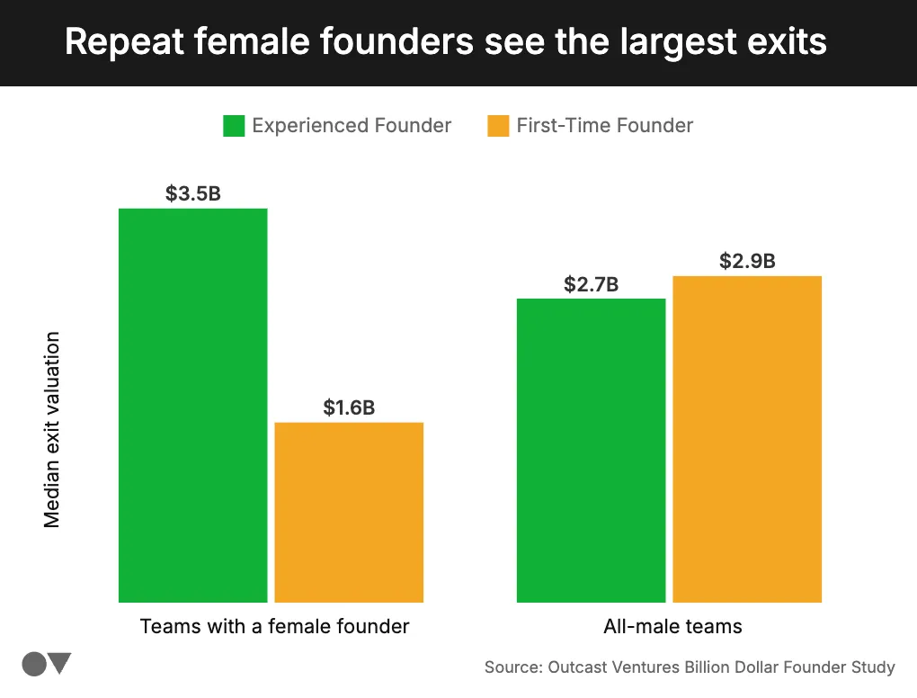 Gender and experience