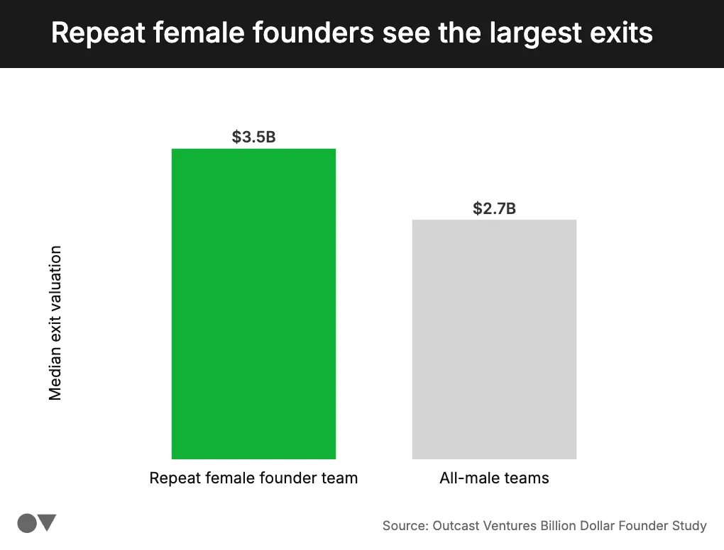 Gender and experience