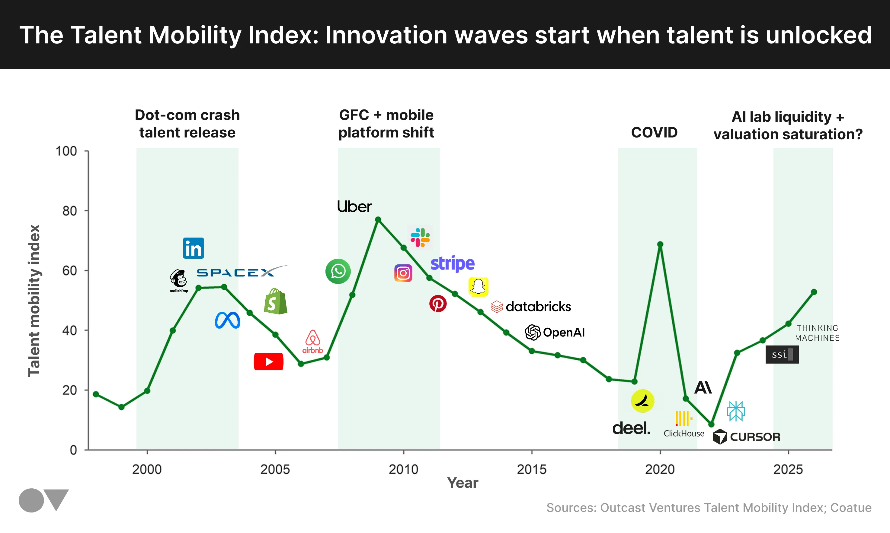 Talent mobility